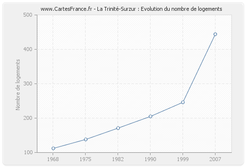 La Trinité-Surzur : Evolution du nombre de logements